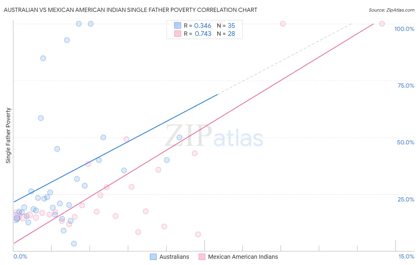 Australian vs Mexican American Indian Single Father Poverty