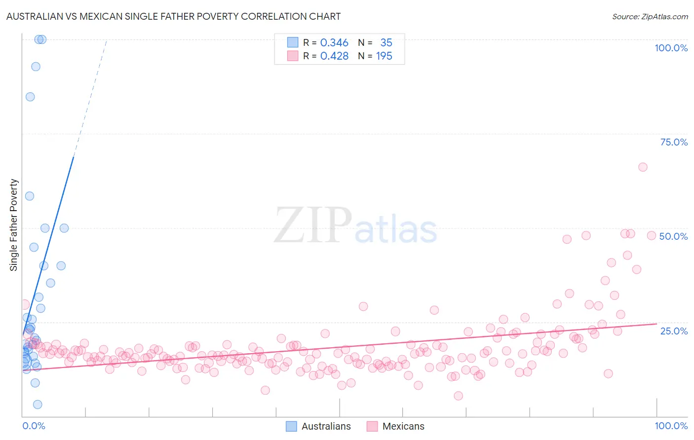 Australian vs Mexican Single Father Poverty