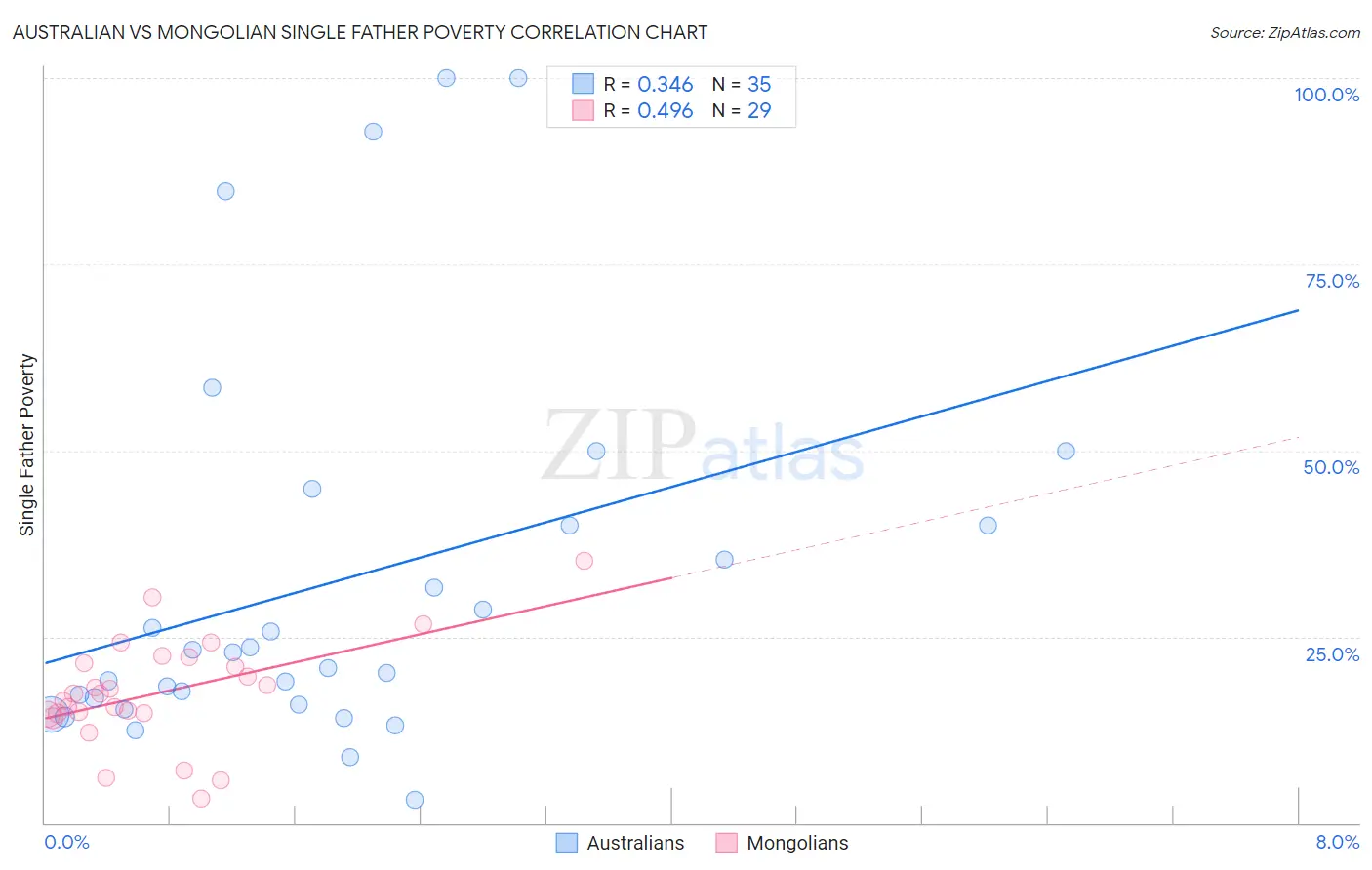 Australian vs Mongolian Single Father Poverty