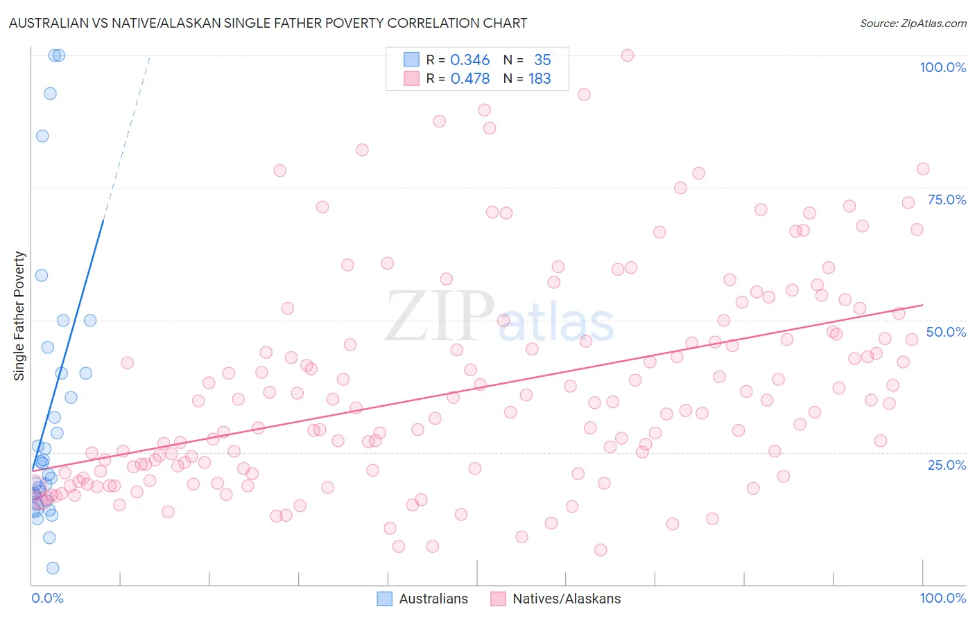 Australian vs Native/Alaskan Single Father Poverty