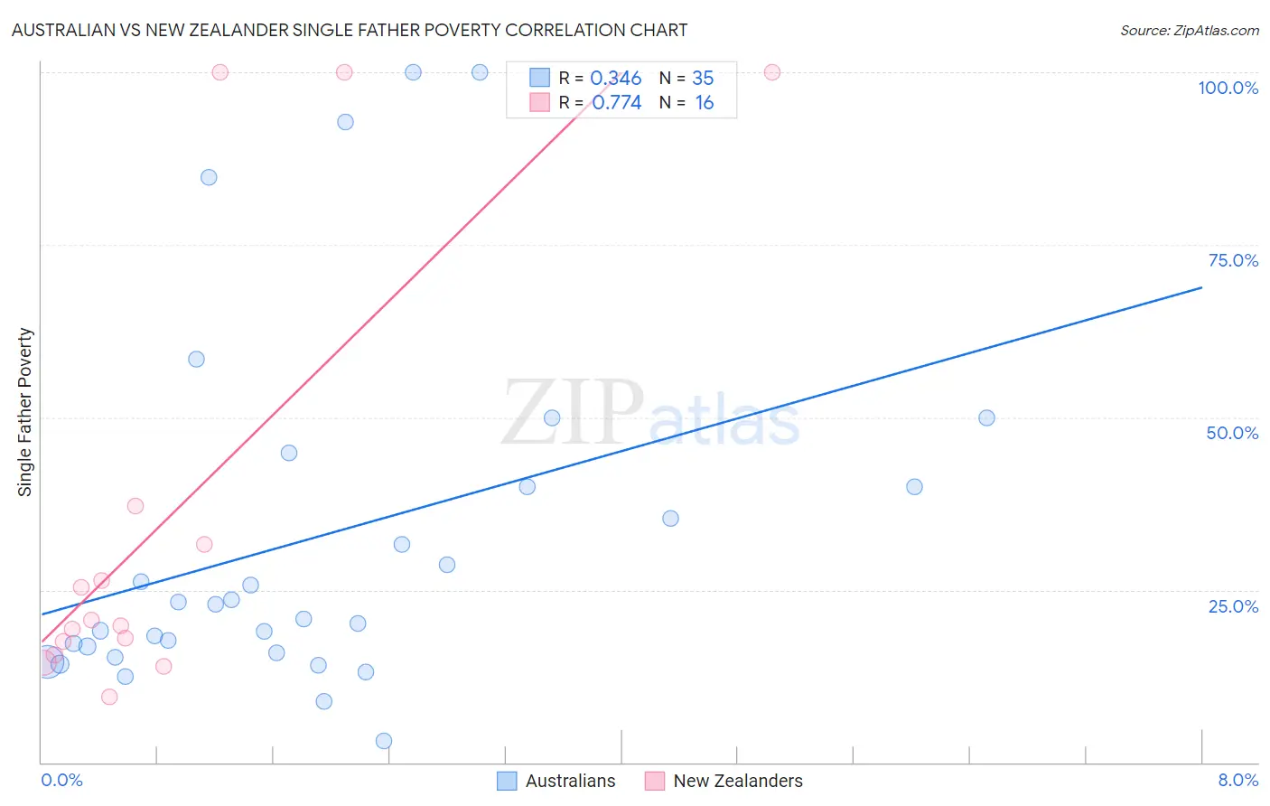 Australian vs New Zealander Single Father Poverty