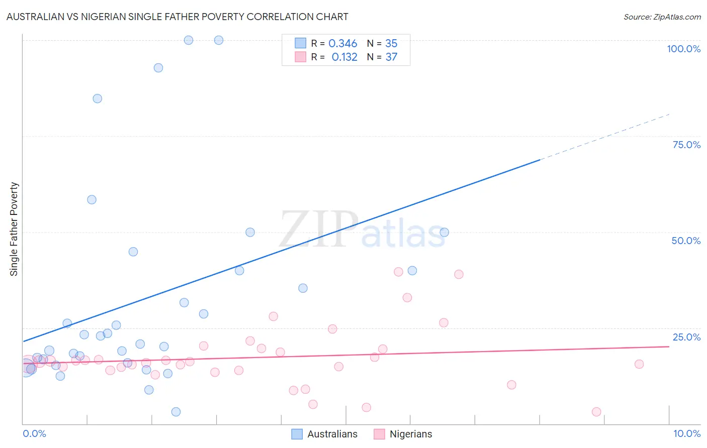 Australian vs Nigerian Single Father Poverty