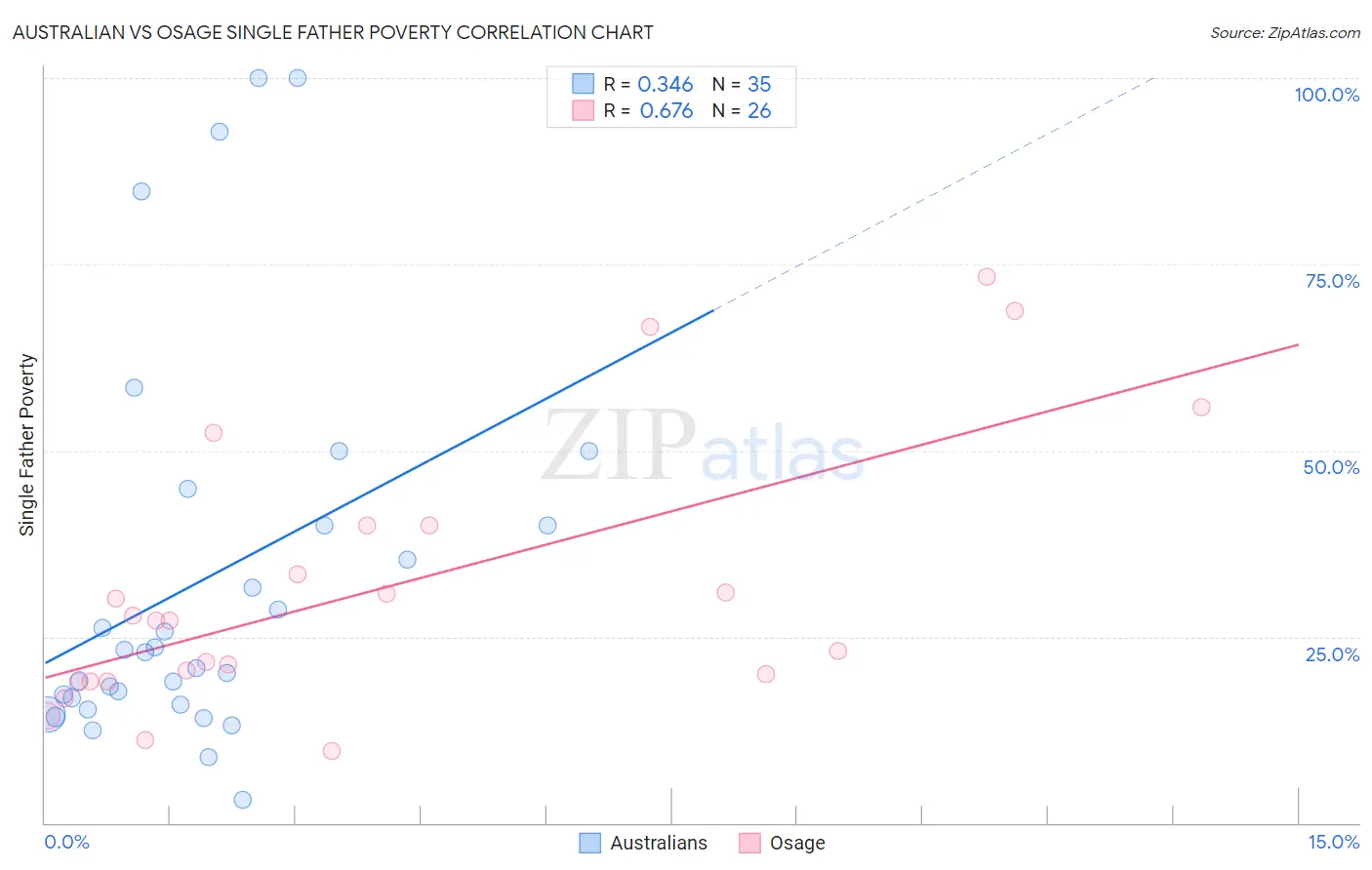 Australian vs Osage Single Father Poverty