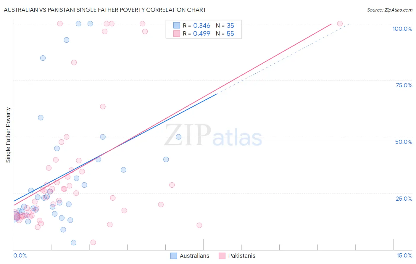 Australian vs Pakistani Single Father Poverty