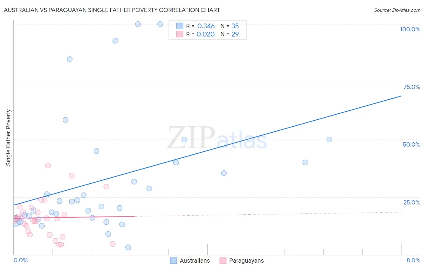 Australian vs Paraguayan Single Father Poverty