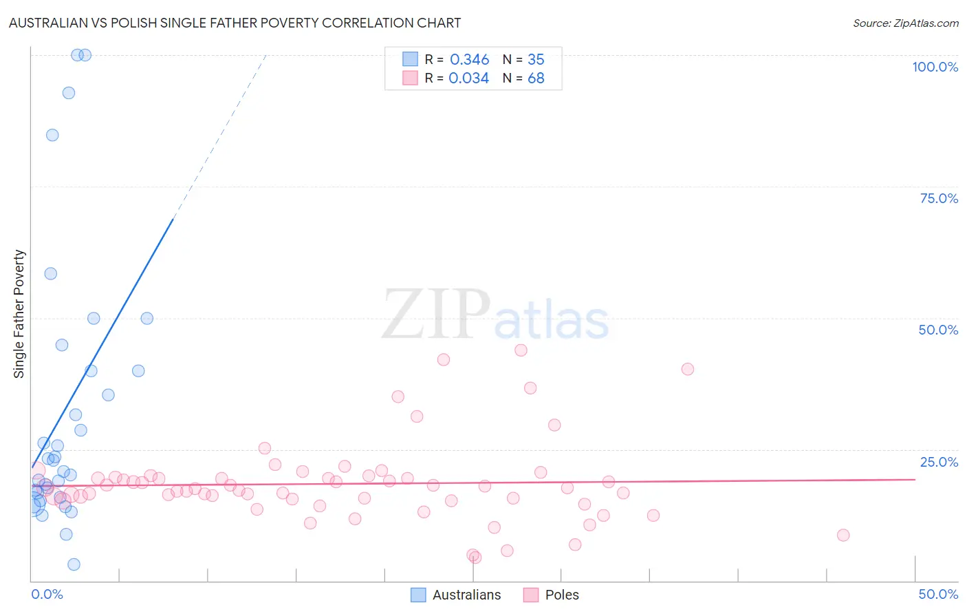 Australian vs Polish Single Father Poverty