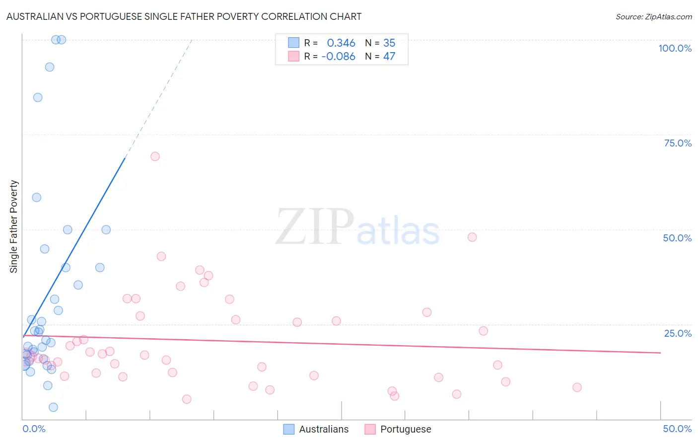 Australian vs Portuguese Single Father Poverty