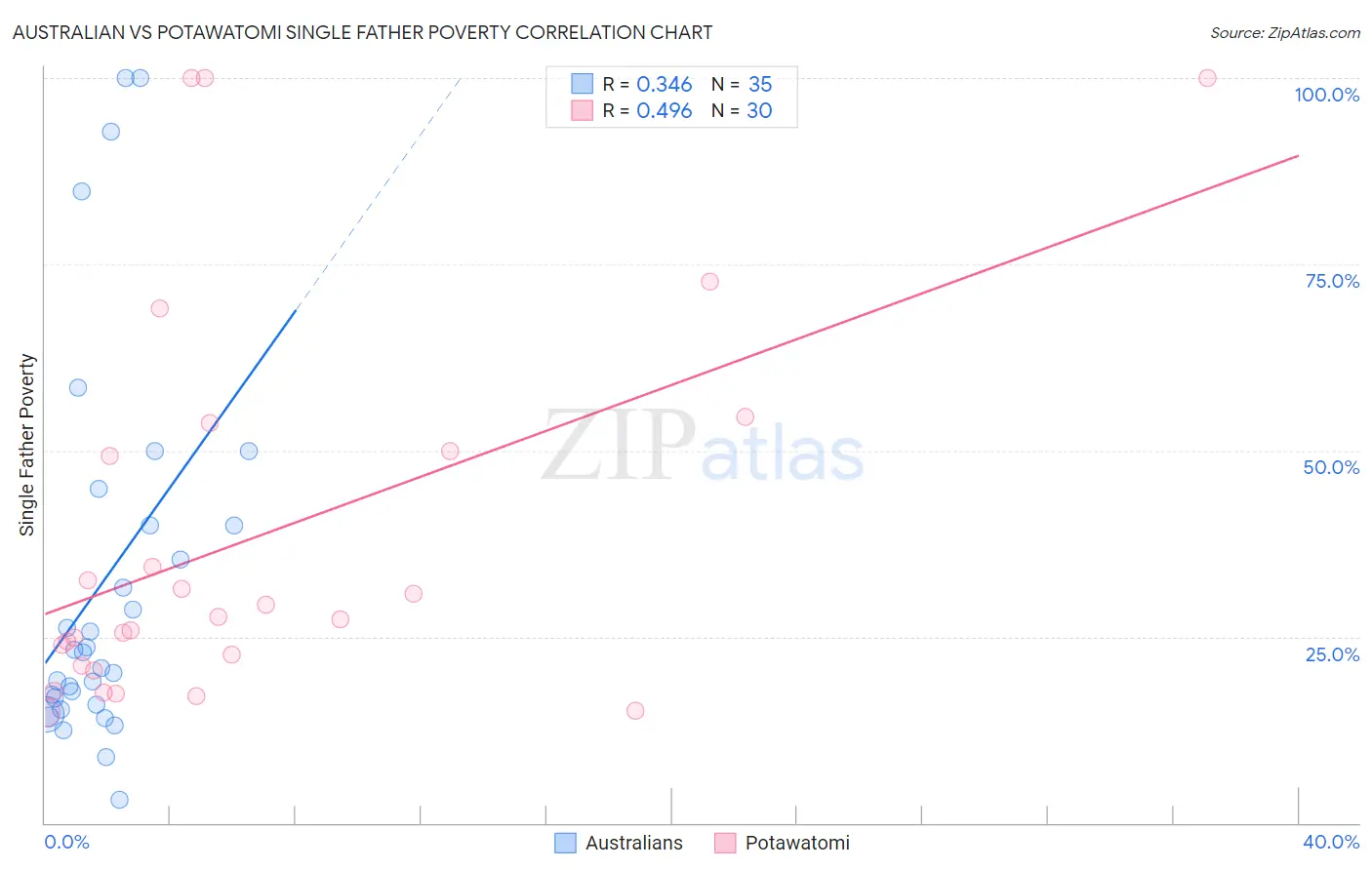 Australian vs Potawatomi Single Father Poverty