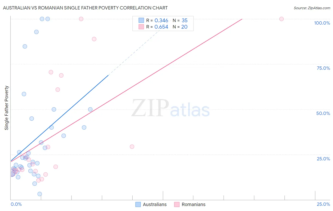 Australian vs Romanian Single Father Poverty