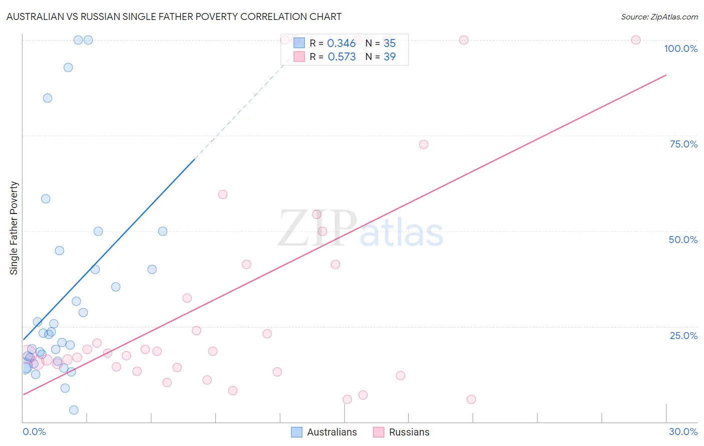 Australian vs Russian Single Father Poverty