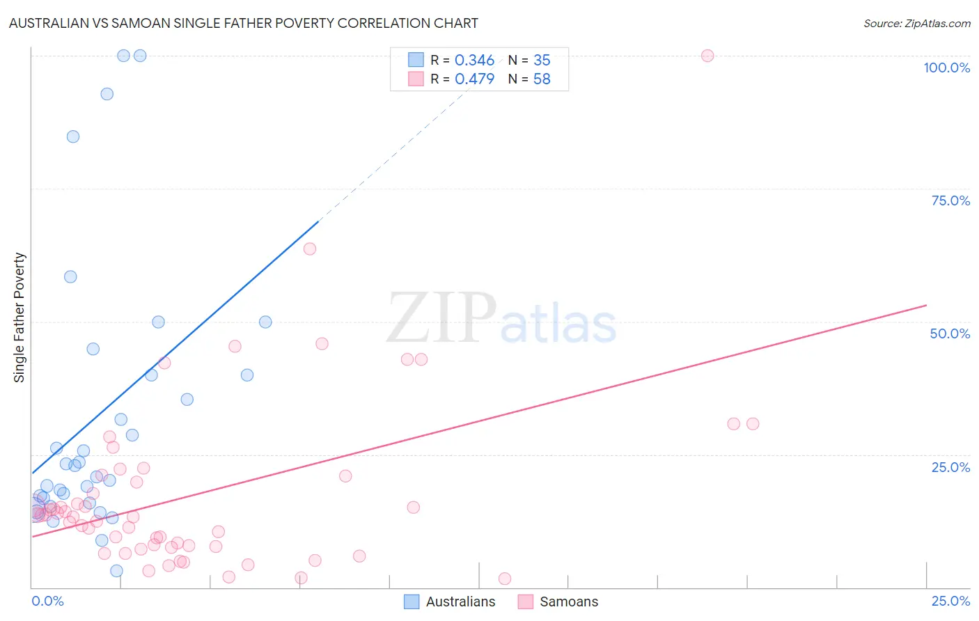 Australian vs Samoan Single Father Poverty