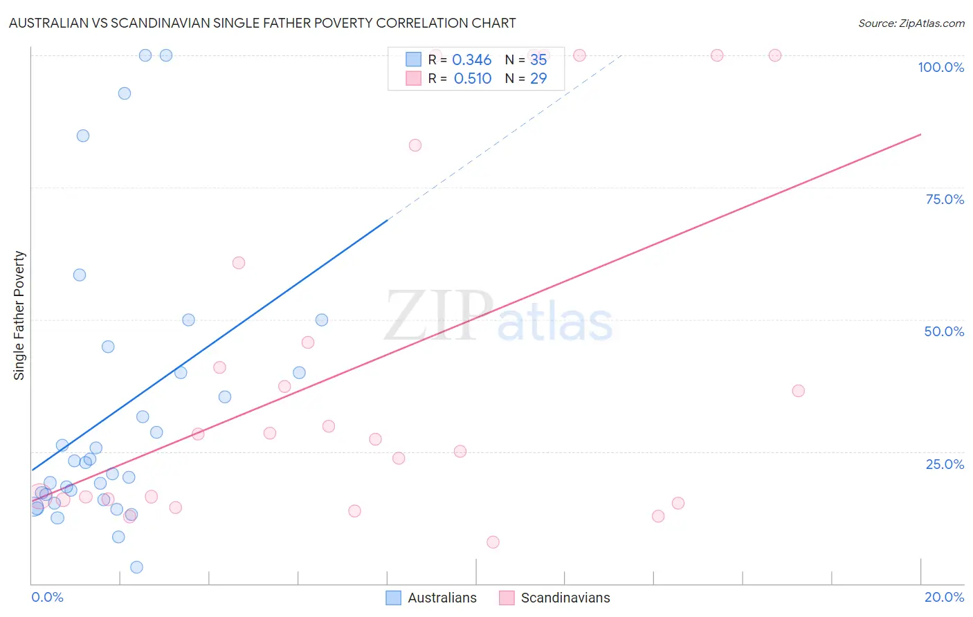 Australian vs Scandinavian Single Father Poverty