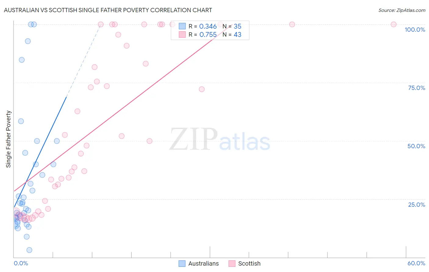 Australian vs Scottish Single Father Poverty