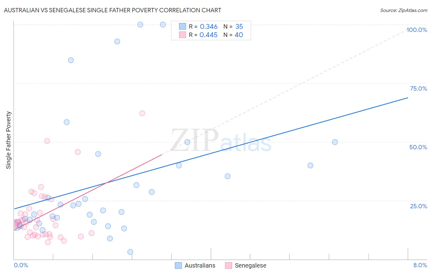 Australian vs Senegalese Single Father Poverty