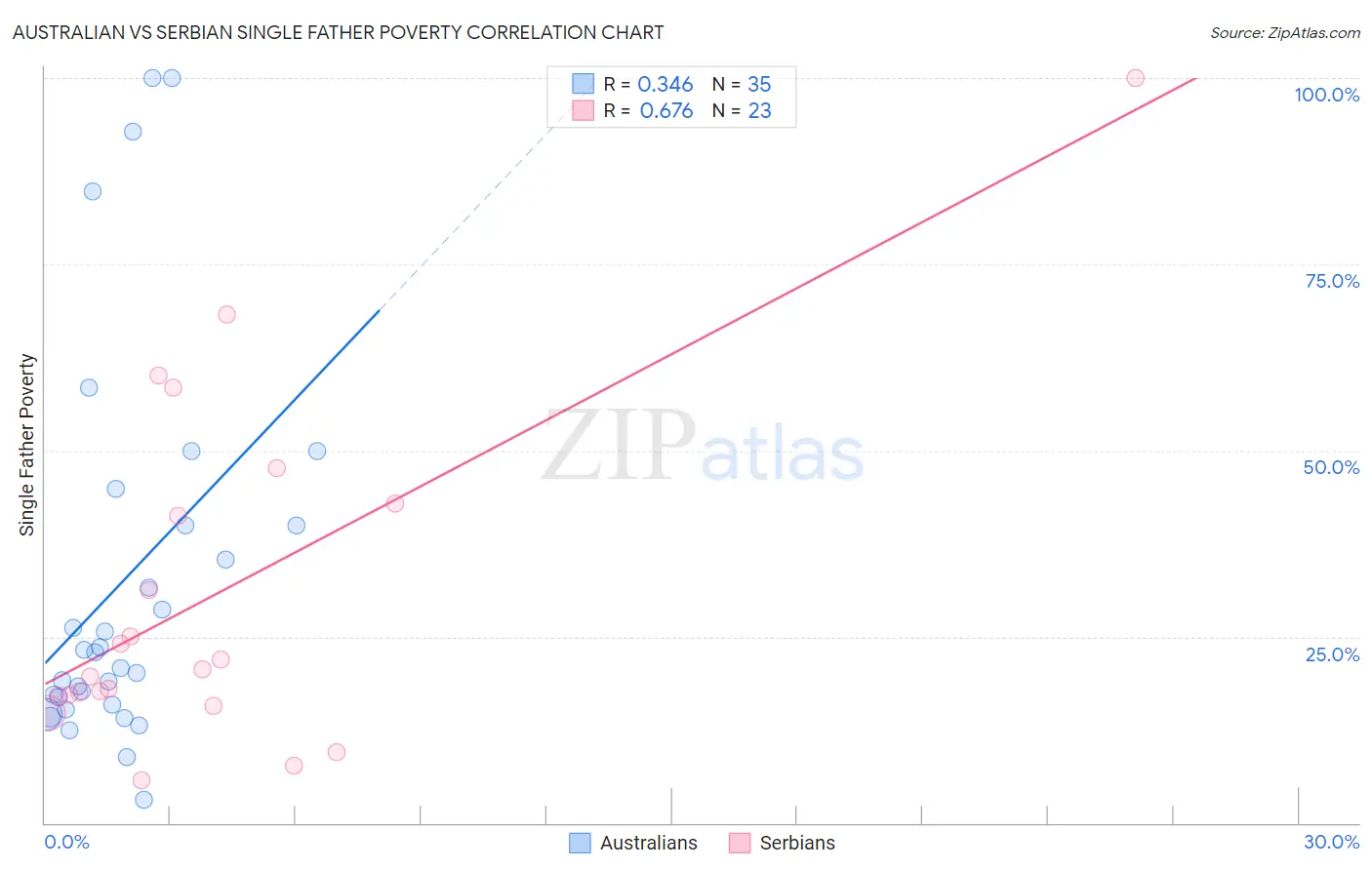 Australian vs Serbian Single Father Poverty