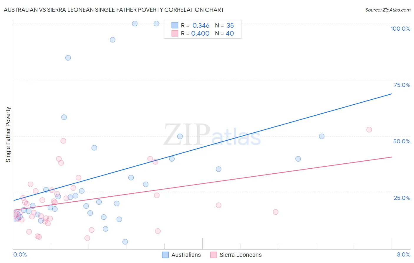 Australian vs Sierra Leonean Single Father Poverty