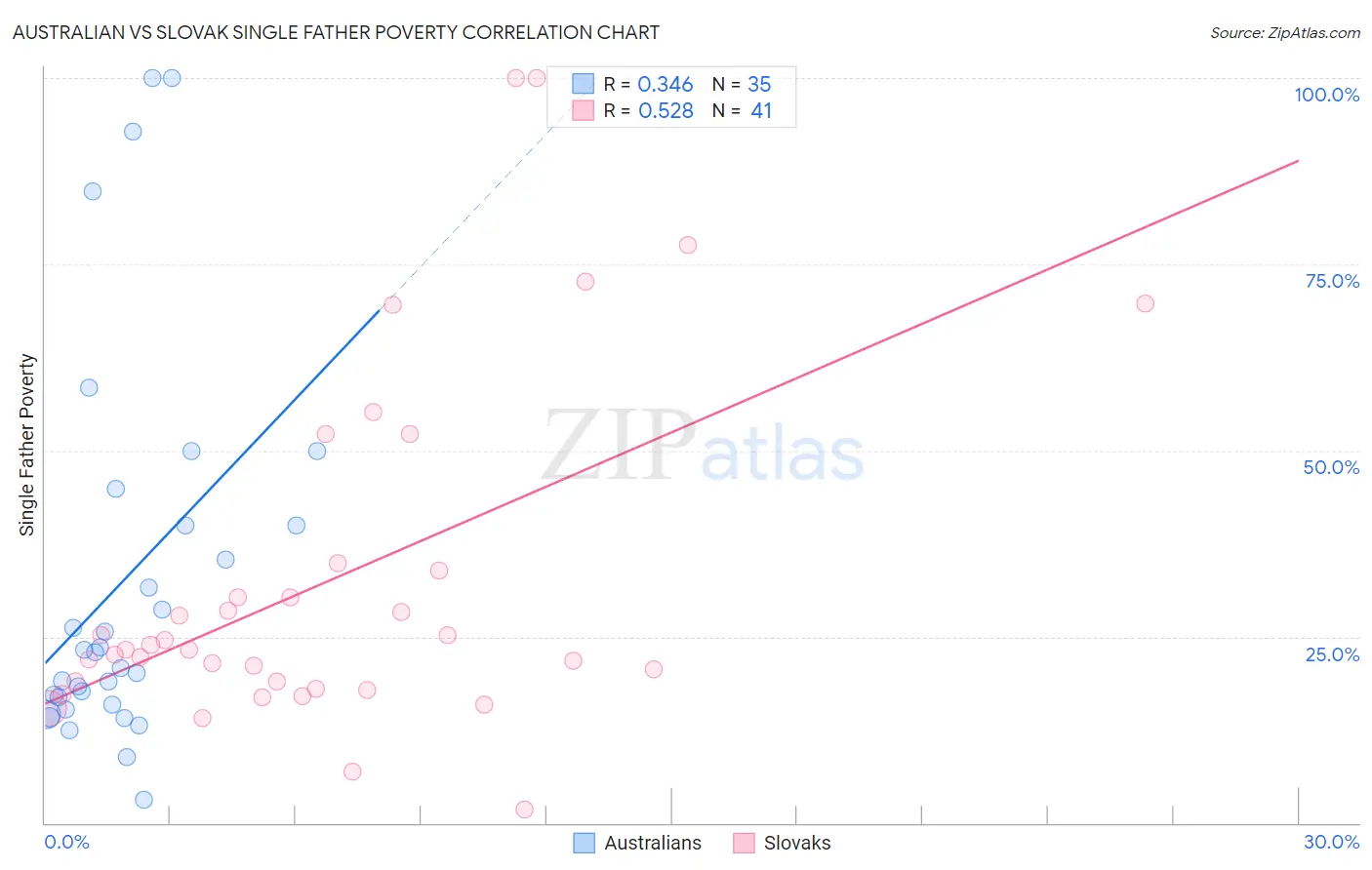 Australian vs Slovak Single Father Poverty