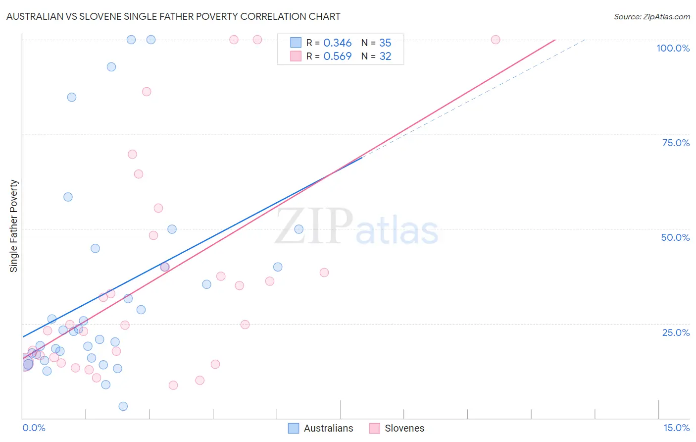 Australian vs Slovene Single Father Poverty