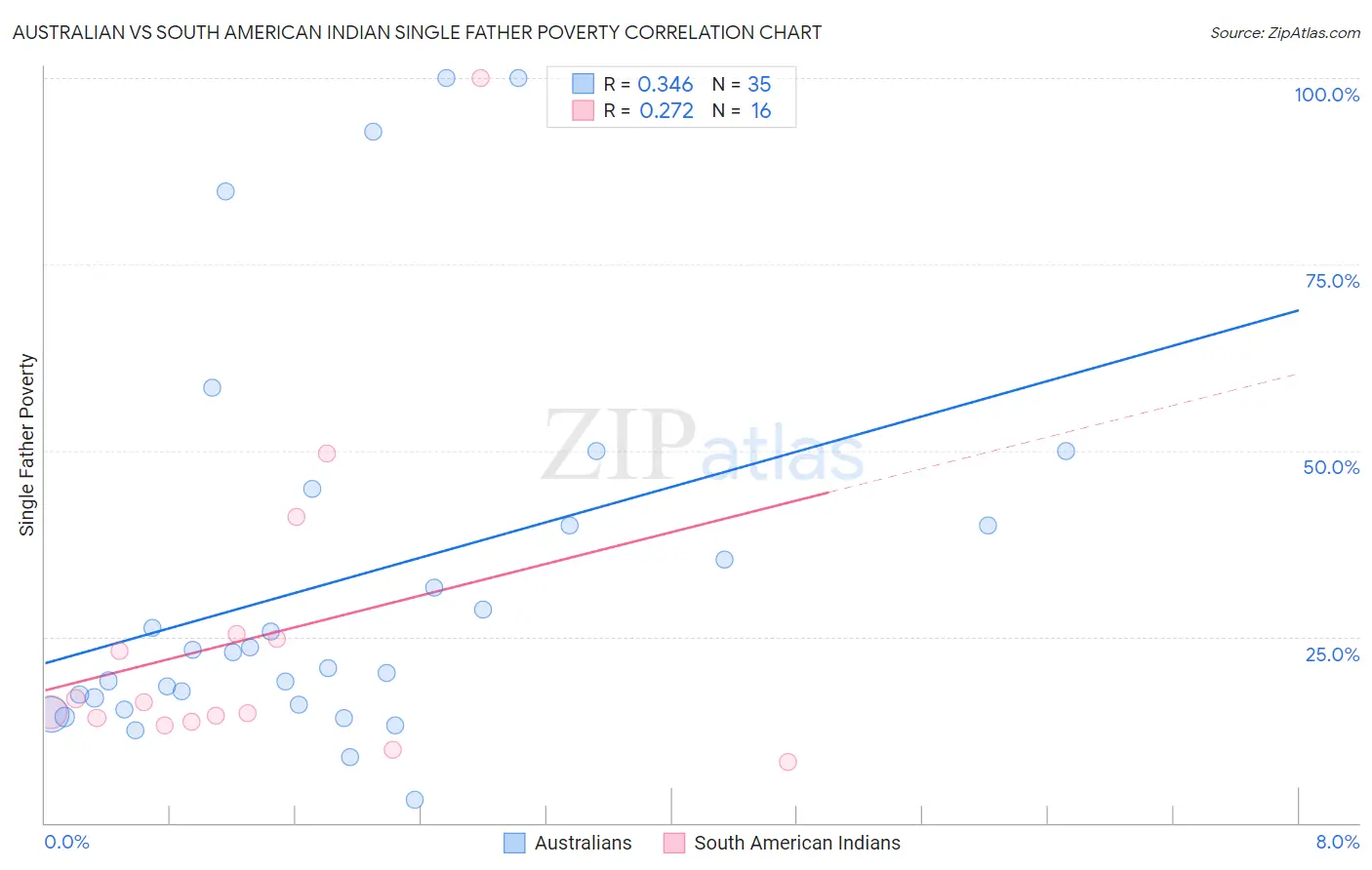 Australian vs South American Indian Single Father Poverty