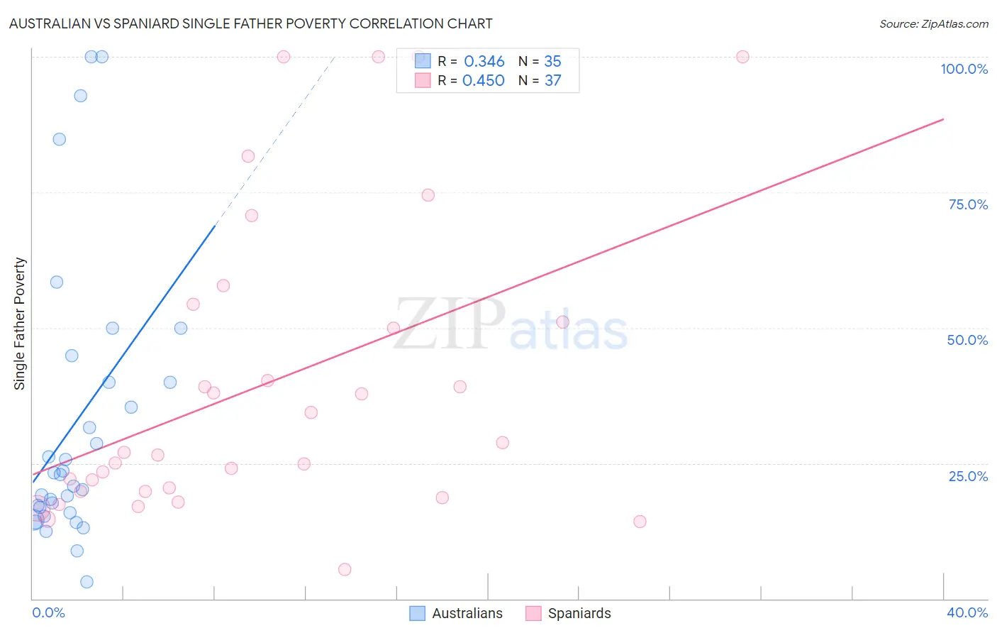 Australian vs Spaniard Single Father Poverty