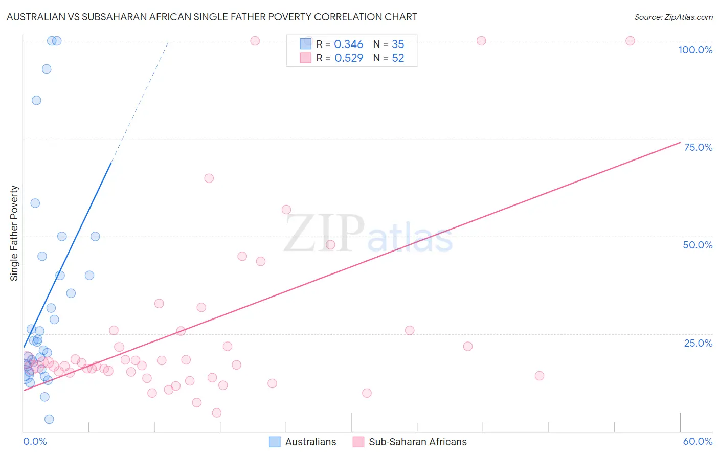 Australian vs Subsaharan African Single Father Poverty