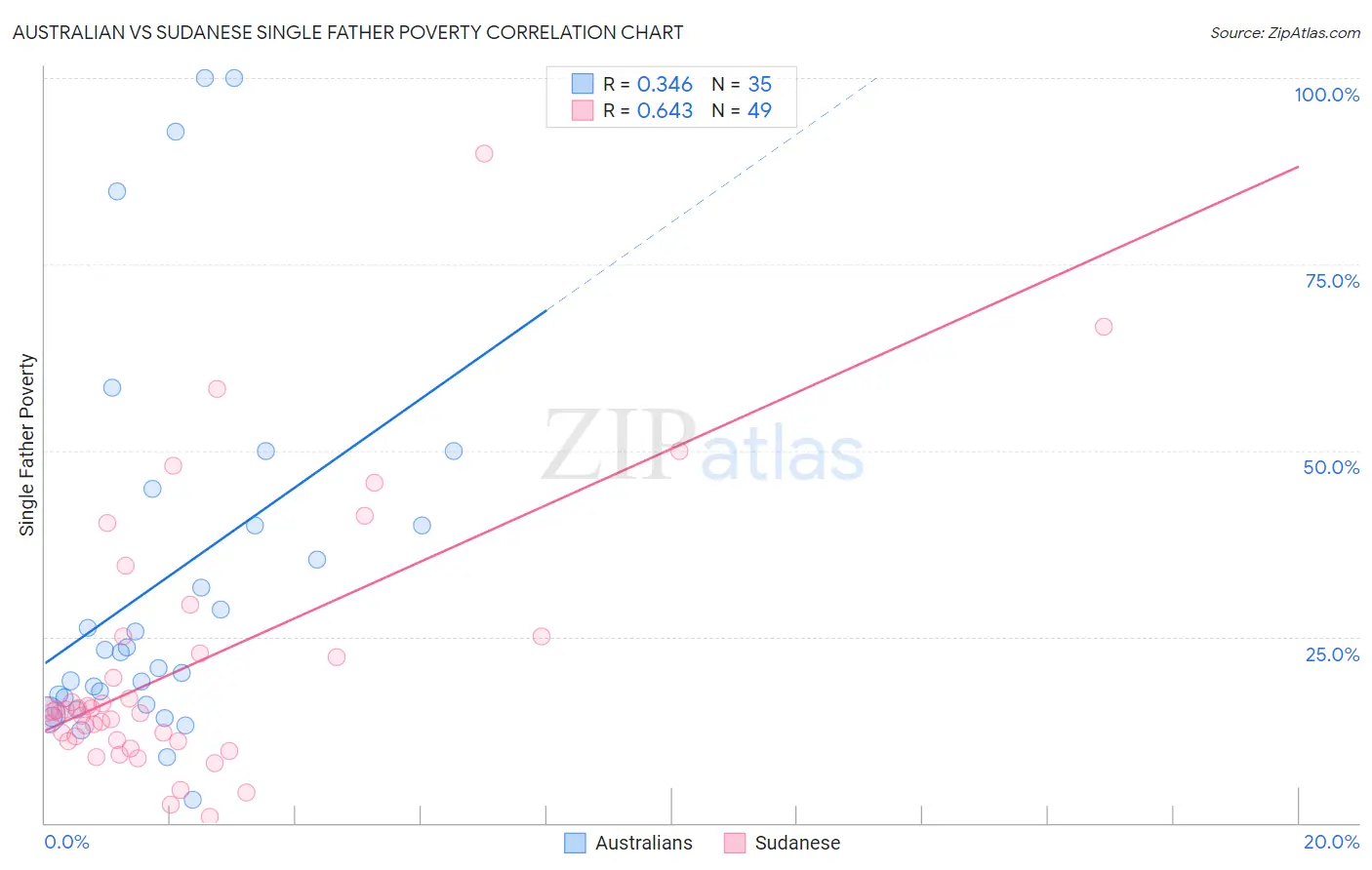 Australian vs Sudanese Single Father Poverty