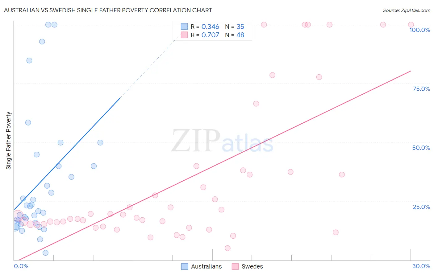Australian vs Swedish Single Father Poverty