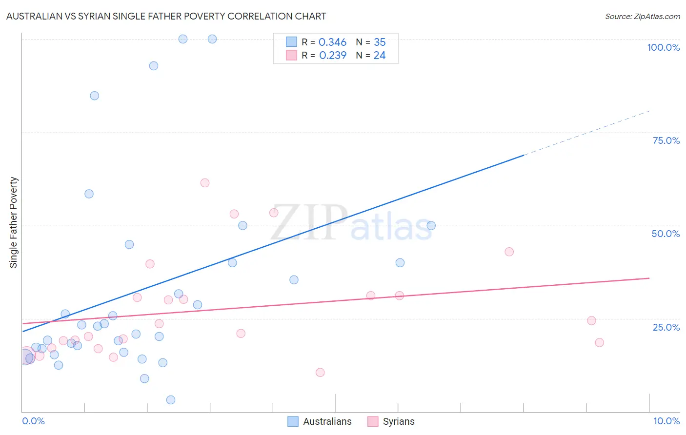 Australian vs Syrian Single Father Poverty