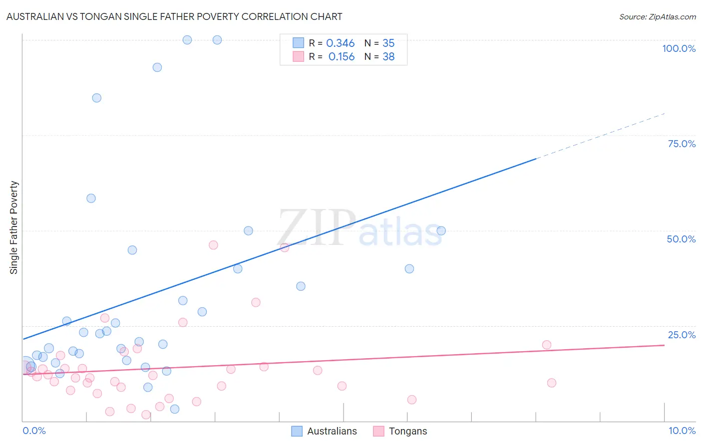 Australian vs Tongan Single Father Poverty
