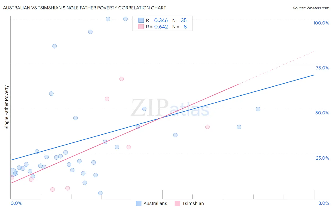Australian vs Tsimshian Single Father Poverty