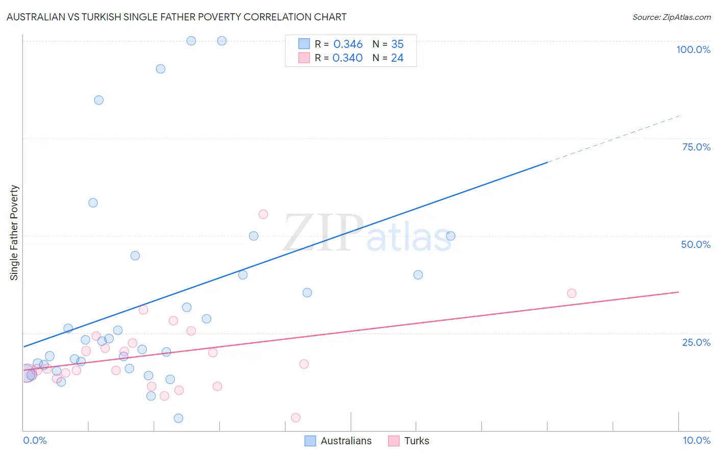 Australian vs Turkish Single Father Poverty