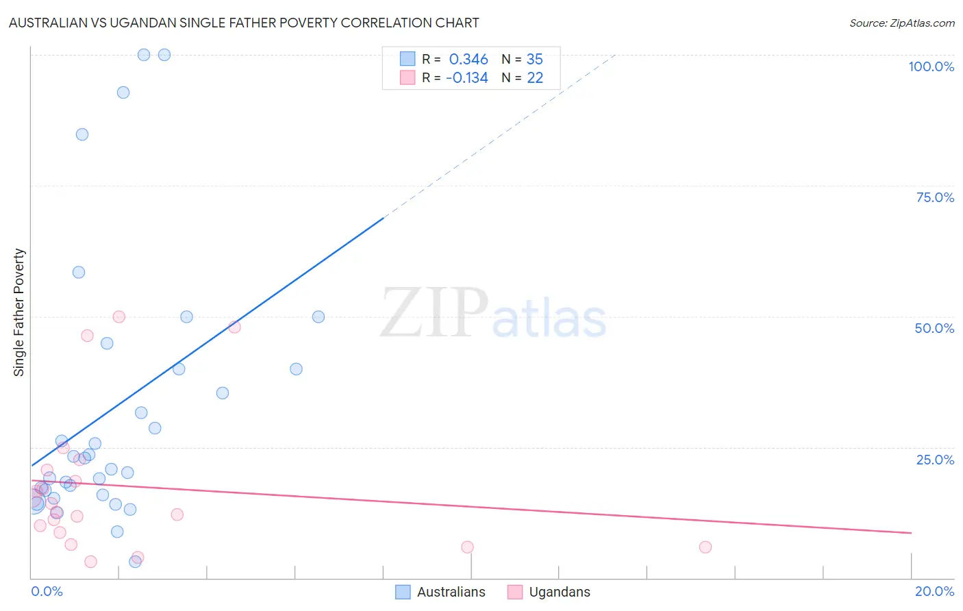 Australian vs Ugandan Single Father Poverty