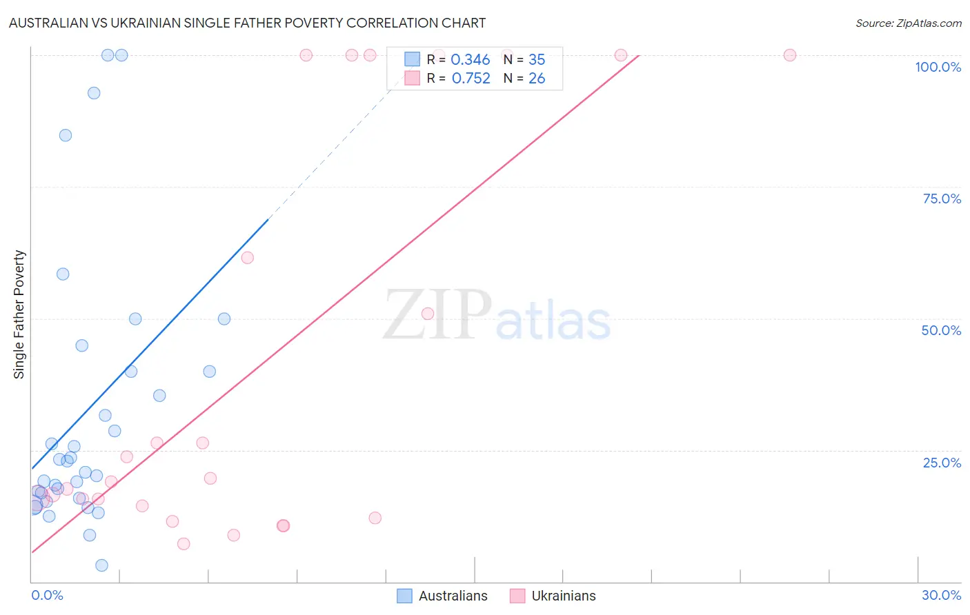 Australian vs Ukrainian Single Father Poverty