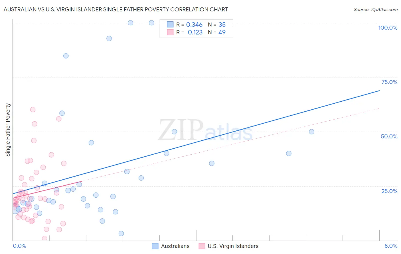 Australian vs U.S. Virgin Islander Single Father Poverty