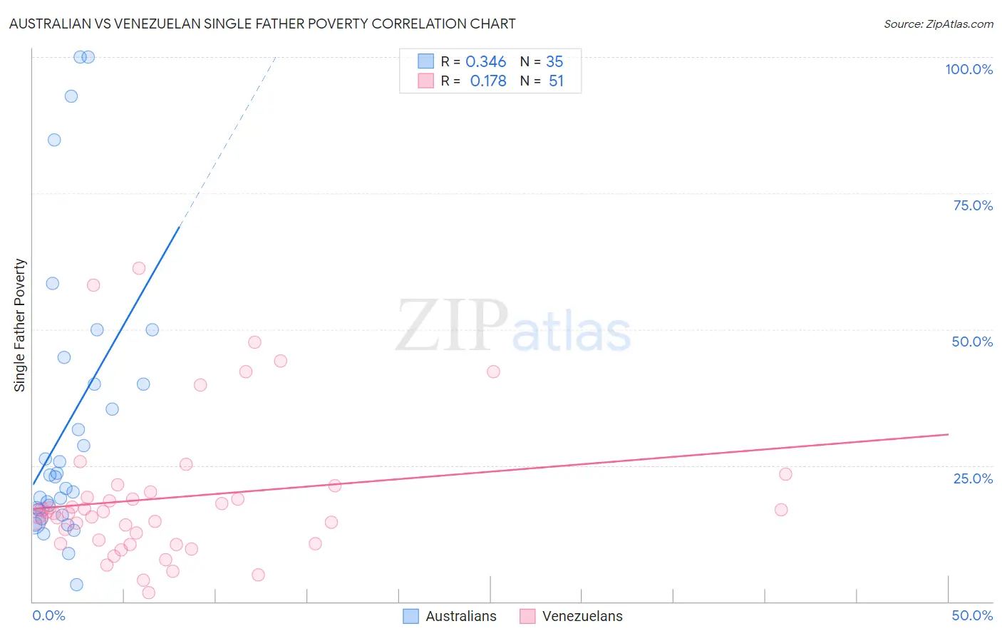 Australian vs Venezuelan Single Father Poverty