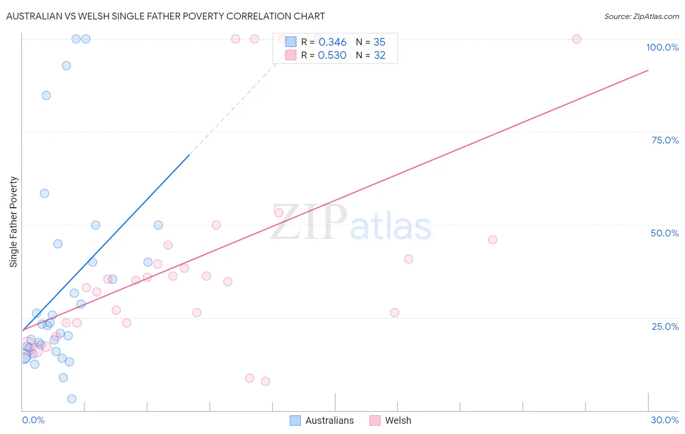 Australian vs Welsh Single Father Poverty