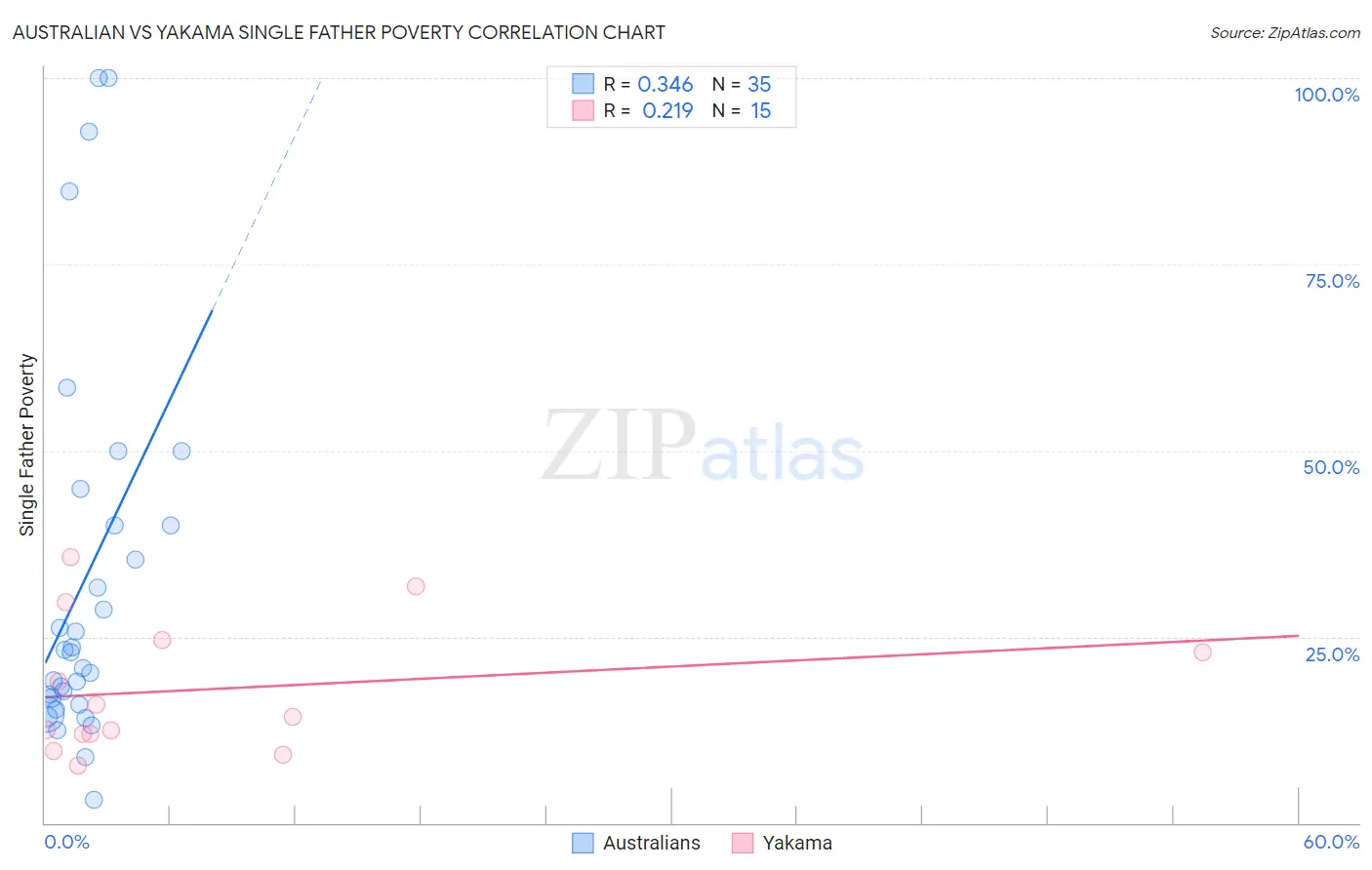 Australian vs Yakama Single Father Poverty