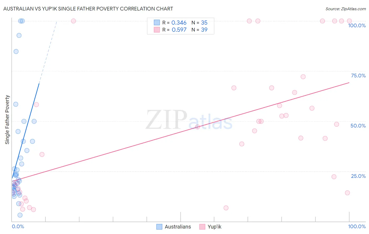 Australian vs Yup'ik Single Father Poverty