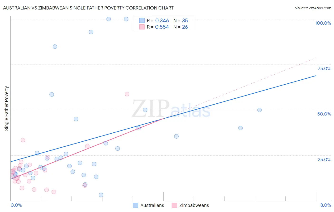 Australian vs Zimbabwean Single Father Poverty