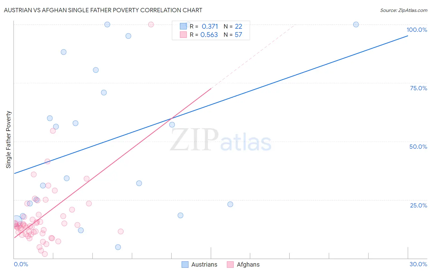 Austrian vs Afghan Single Father Poverty