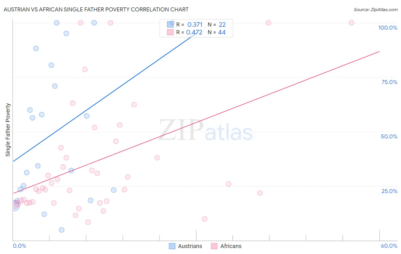 Austrian vs African Single Father Poverty