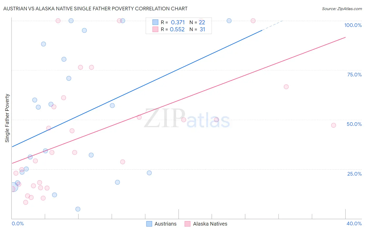 Austrian vs Alaska Native Single Father Poverty