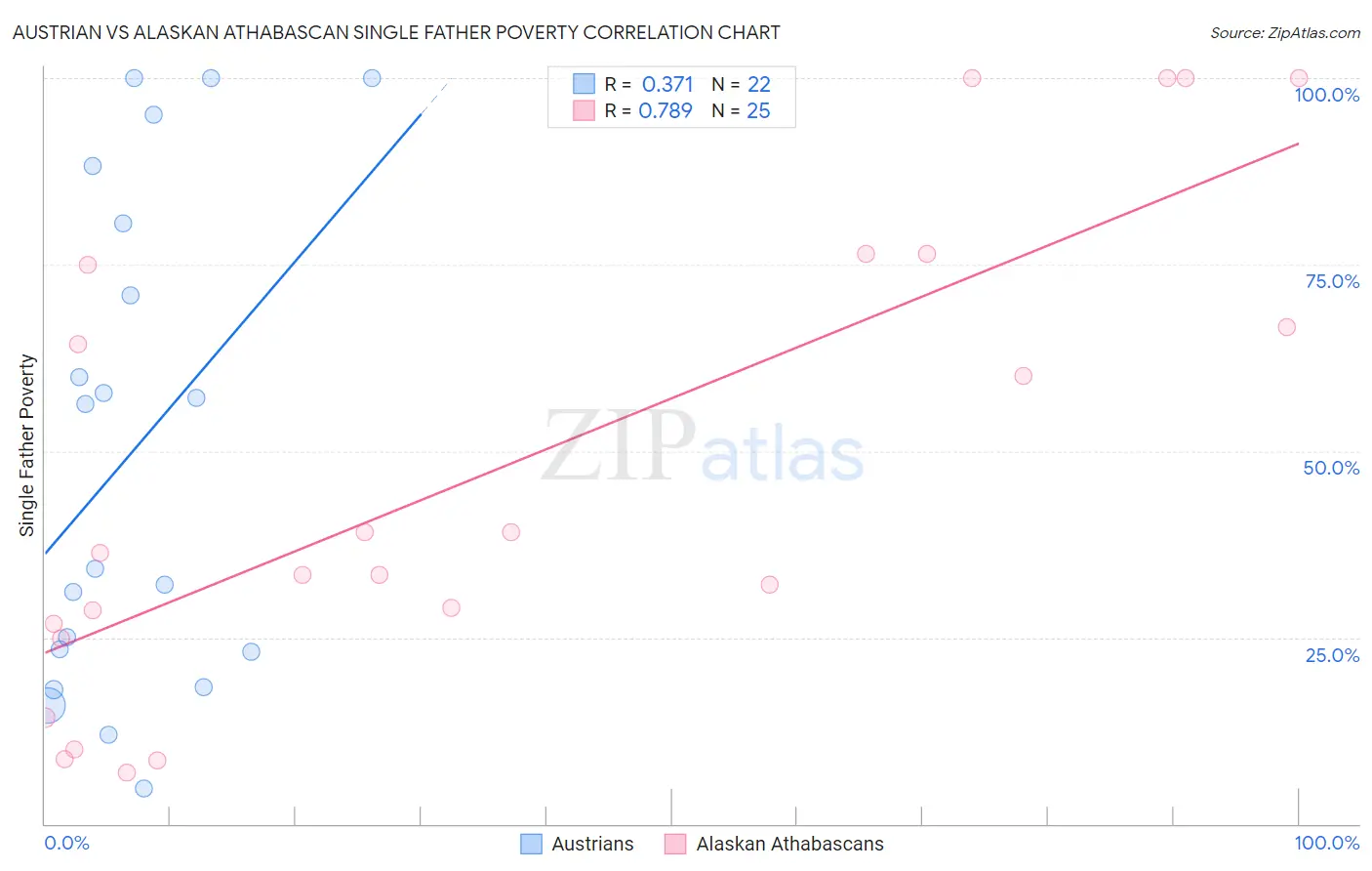 Austrian vs Alaskan Athabascan Single Father Poverty