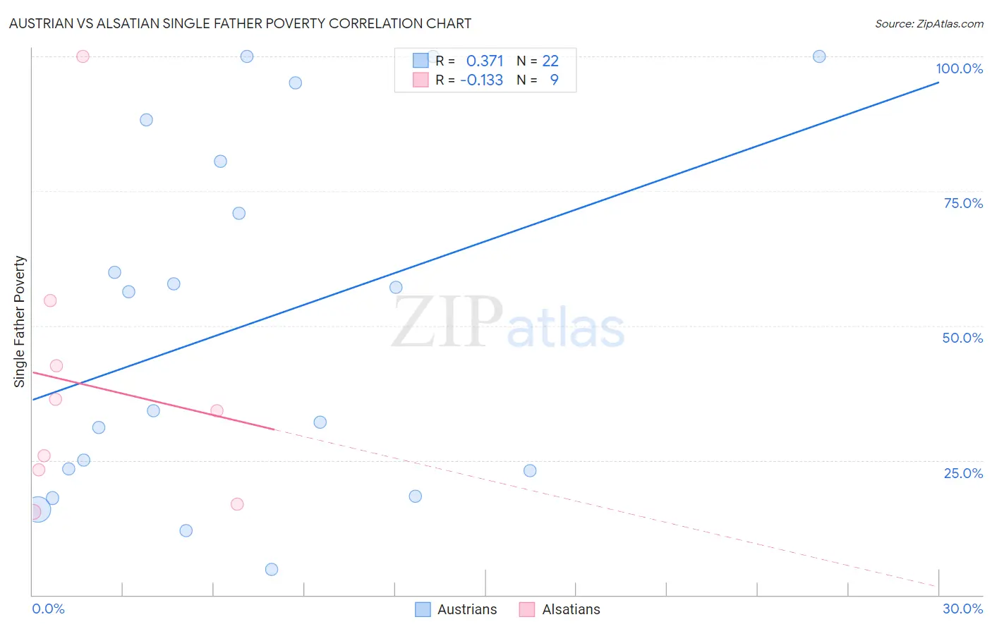 Austrian vs Alsatian Single Father Poverty