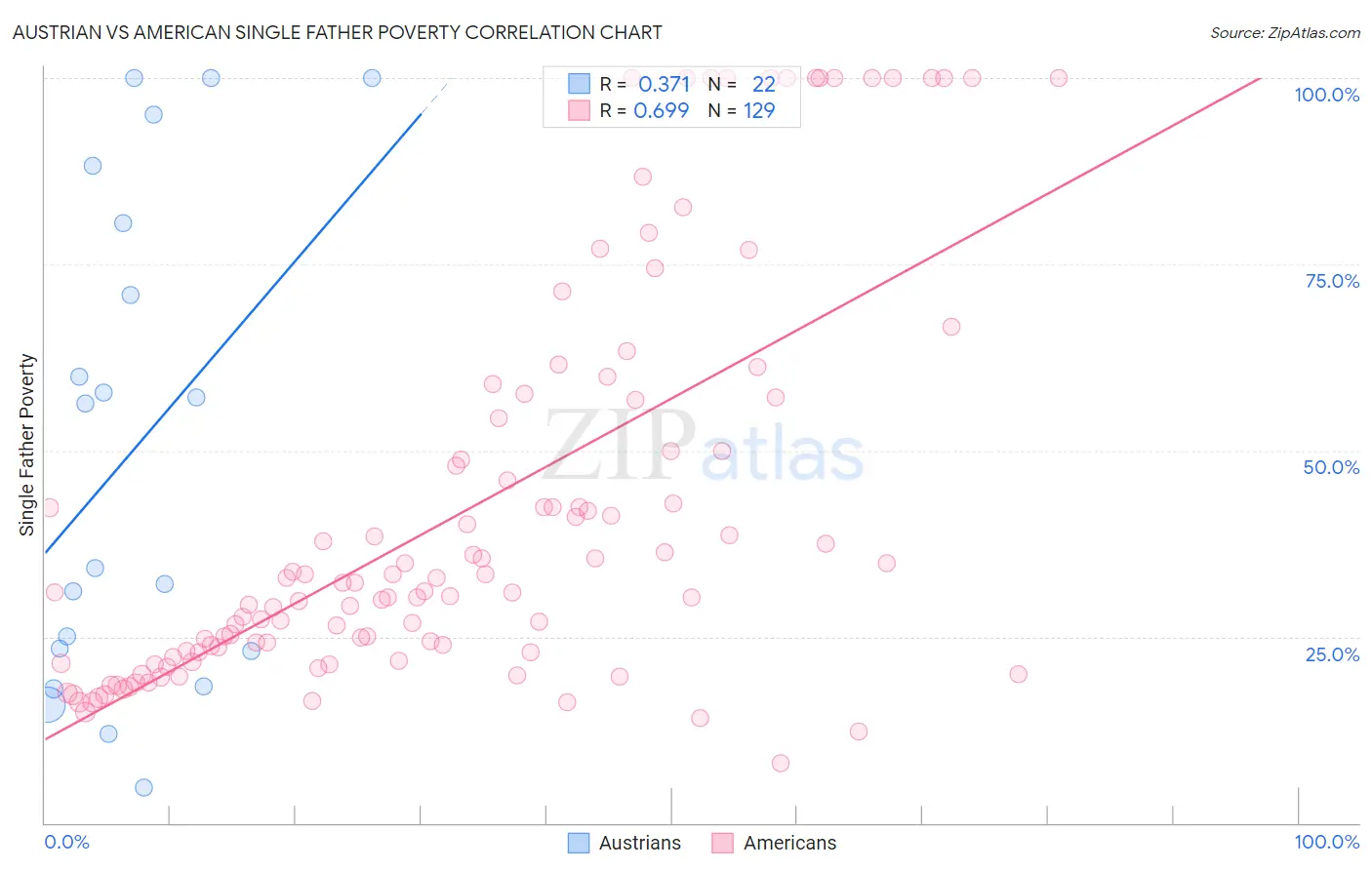 Austrian vs American Single Father Poverty