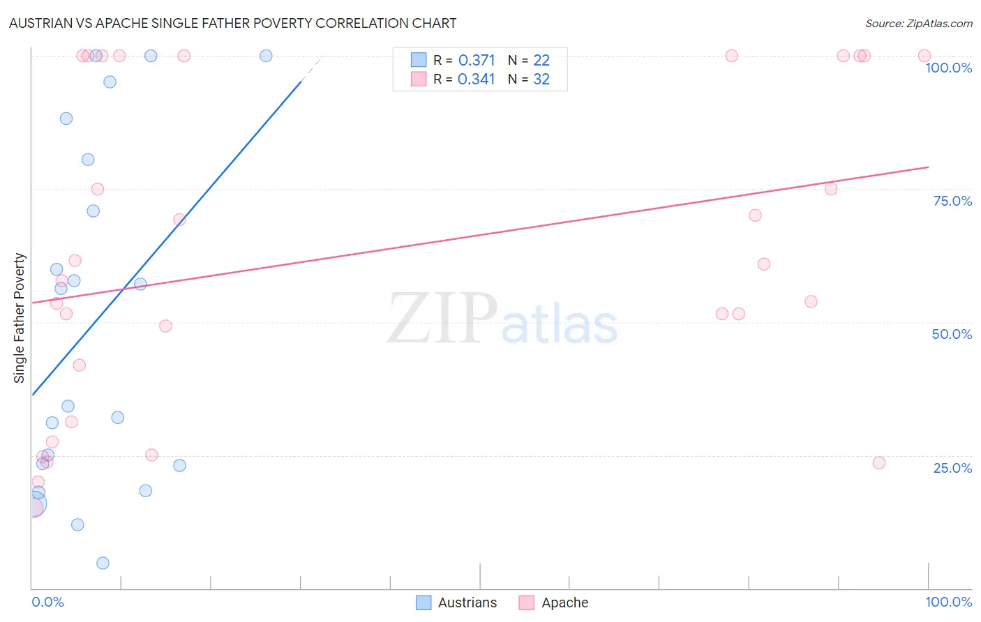 Austrian vs Apache Single Father Poverty