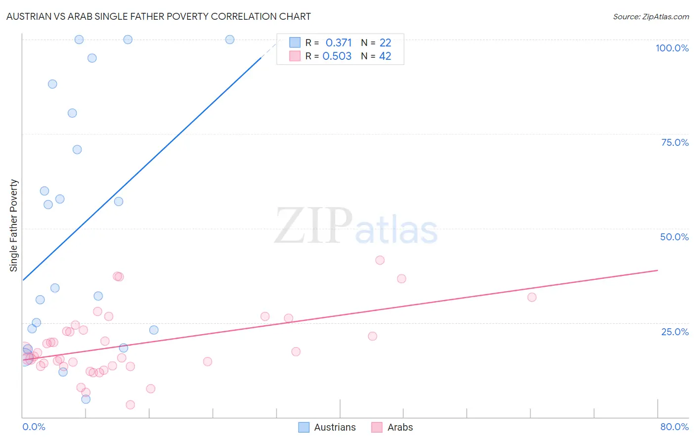 Austrian vs Arab Single Father Poverty