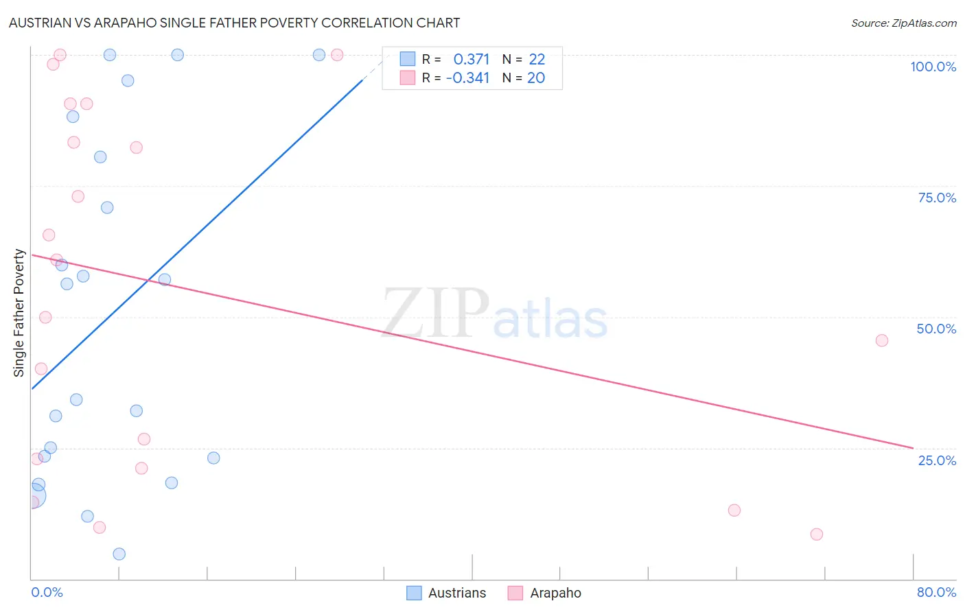 Austrian vs Arapaho Single Father Poverty