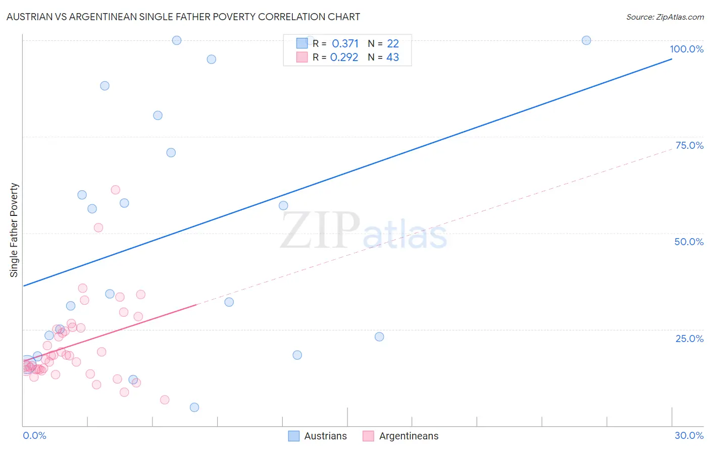Austrian vs Argentinean Single Father Poverty