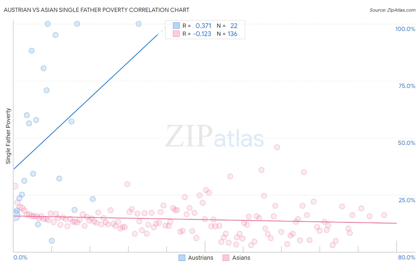 Austrian vs Asian Single Father Poverty